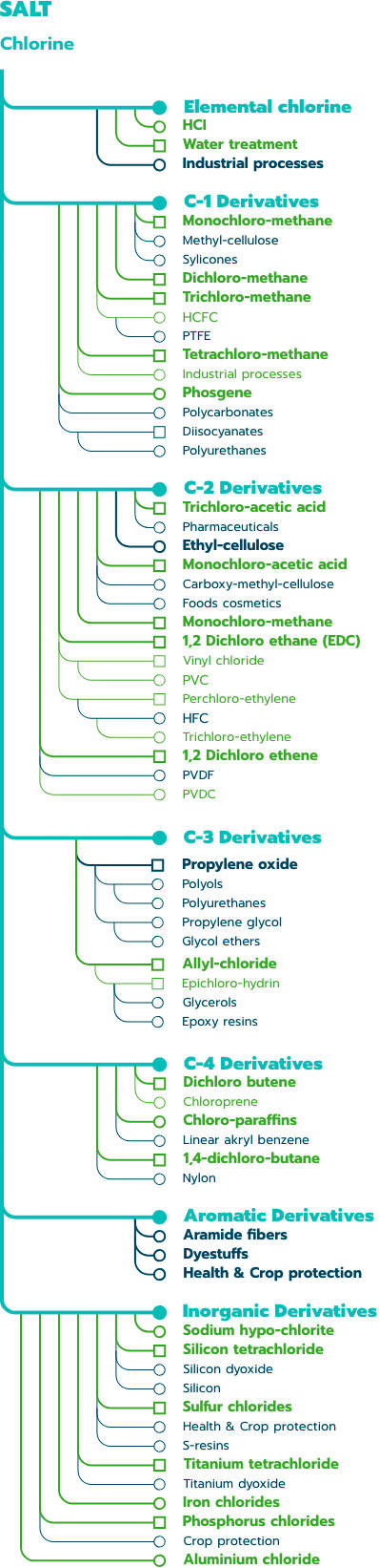 Chlorine tree